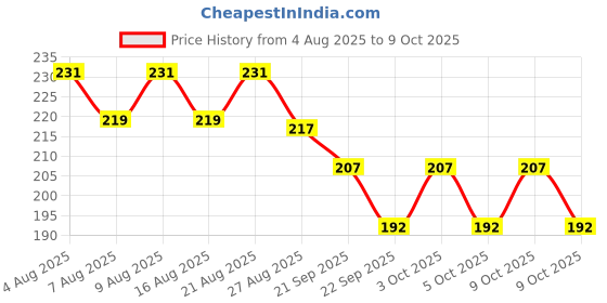 flipkart.com onneybrothers Solid Roller Pulley with Hook for Lifting Rope, Gym, Exercise, Climbing, Hanging Climbing Pulley onneybrothers Price History Graph from 4 Aug 2025 to 9 Oct 2025