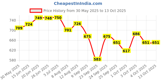 flipkart.com onneyretail Jhika Cymbal Handmade With Handtal and Majeera Kartal Instrument onneyretail Price History Graph from 30 May 2025 to 12 Oct 2025