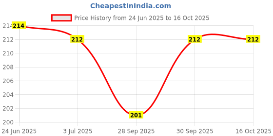 flipkart.com onneyretail JUTE ROPE FOR CRAFT DESIGNE 10MM X 10 MT onneyretail Price History Graph from 24 Jun 2025 to 15 Oct 2025