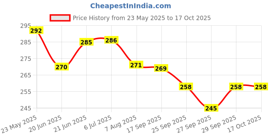 flipkart.com onneyretail Nylon Rope For Drying Clothes 10 mm Thickness Nylon Clothesline (10 m) Yellow onneyretail Price History Graph from 23 May 2025 to 17 Oct 2025
