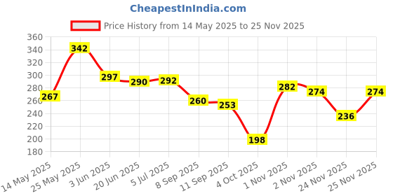 flipkart.com onneyretail PREMIUM JUTE ROPE FOR CRAFT DESGINING Brown onneyretail Price History Graph from 14 May 2025 to 24 Nov 2025