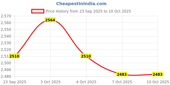 flipkart.com onnirico Foggy Horizon Diaper Baby Bag with 11 Pockets, Insulated Bottle Pockets Backpack Diaper Bag onnirico Price History Graph from 23 Sep 2025 to 7 Oct 2025