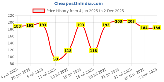 flipkart.com juki On/Off Start Stop Push Button Switch for Industrial Sewing Machine Sewing Kit Electric Sewing Machine juki Price History Graph from 4 Jun 2025 to 1 Dec 2025