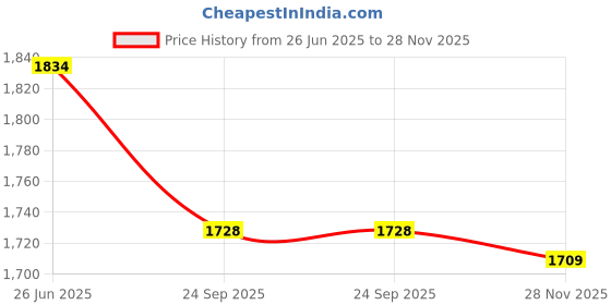 flipkart.com onomie Bottle Brush Set | 6-in-1 Baby Travel Kit | Bottle Brush, Rack & Storage Box onomie Price History Graph from 26 Jun 2025 to 28 Nov 2025