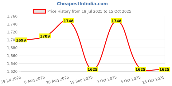 flipkart.com onomie Portable Foldable Handheld Travel Bidet, 2 Pressure Options for Hygiene & Care Bidet Nozzle onomie Price History Graph from 19 Jul 2025 to 15 Oct 2025