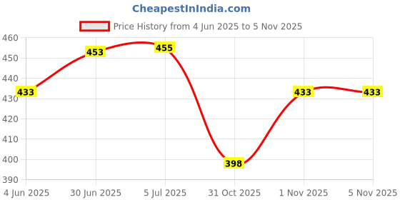 flipkart.com onpoint 3 Fold Umbrella For Rain & Sunlight| Auto Open & Close, Waterproof, Windproof Umbrella onpoint Price History Graph from 4 Jun 2025 to 3 Nov 2025