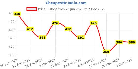 flipkart.com onpoint 3 Fold Umbrella For Rain & Sunlight| Auto Open & Close, Waterproof, Windproof Umbrella onpoint Price History Graph from 26 Jun 2025 to 2 Dec 2025