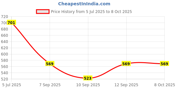 flipkart.com onpoint AUTOMATIC MULTI COOKER WARMER Electric Rice Cooker with Steaming Feature (1.5 L) Electric Rice Cooker with Steaming Feature onpoint Price History Graph from 5 Jul 2025 to 7 Oct 2025