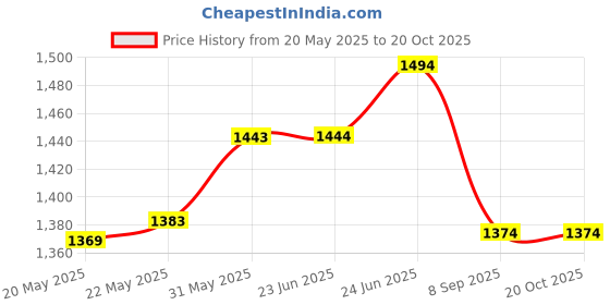 flipkart.com onpoint Bath Tub and Bath Sling with Anti-Slip Newborn seater Plastic Non-Slip Bathtub Safety Security Shower Bathtub onpoint Price History Graph from 20 May 2025 to 20 Oct 2025