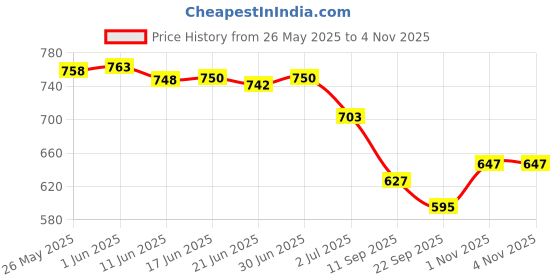 flipkart.com onpoint Brown Men Sling Bag For Travel || USB Port, Waterproof & Stylish Anti Theft Crossbody Bags For Men|| onpoint Price History Graph from 26 May 2025 to 1 Nov 2025
