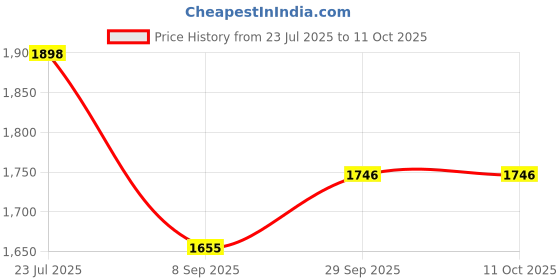 flipkart.com onpoint Portable Fan Heater with Overheat Protection| Adjustable Heating for Home,Office Fan Room Heater onpoint Price History Graph from 23 Jul 2025 to 11 Oct 2025