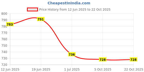 flipkart.com onpoint Small 5 L Backpack Crossbody Bag for Men with USB Charging Port, Multifunctional Anti-Theft Bag onpoint Price History Graph from 12 Jun 2025 to 22 Oct 2025