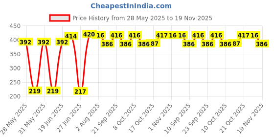 flipkart.com onprix 100 L Manual Ice Cream Maker onprix Price History Graph from 28 May 2025 to 19 Nov 2025