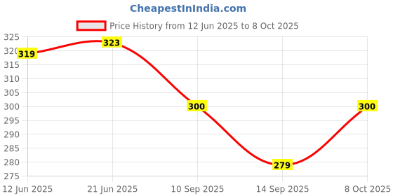 flipkart.com onprix 100 L Manual Ice Cream Maker onprix Price History Graph from 12 Jun 2025 to 8 Oct 2025