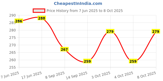 flipkart.com onprix 100 ml Manual Ice Cream Maker onprix Price History Graph from 7 Jun 2025 to 7 Oct 2025