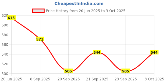 flipkart.com onprix 2 L Manual Ice Cream Maker onprix Price History Graph from 20 Jun 2025 to 3 Oct 2025