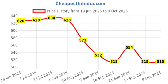 flipkart.com onprix 2 L Manual Ice Cream Maker onprix Price History Graph from 19 Jun 2025 to 9 Oct 2025