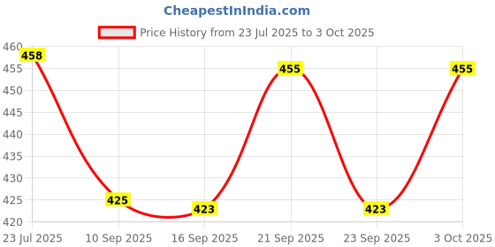 flipkart.com onprix 2 L Manual Ice Cream Maker onprix Price History Graph from 23 Jul 2025 to 3 Oct 2025