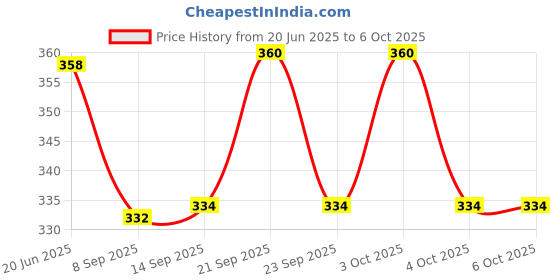 flipkart.com onprix 5 ml Manual Ice Cream Maker onprix Price History Graph from 20 Jun 2025 to 6 Oct 2025