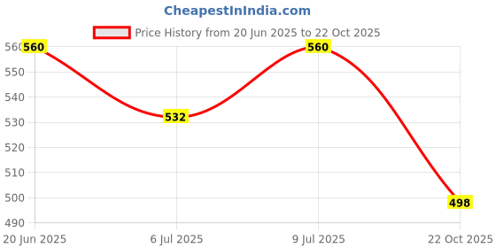 flipkart.com onprix 800ML Automatic Pet Water Fountain, Hanging Water Dispenser Small Pet Plastic Pet Bottle onprix Price History Graph from 20 Jun 2025 to 22 Oct 2025