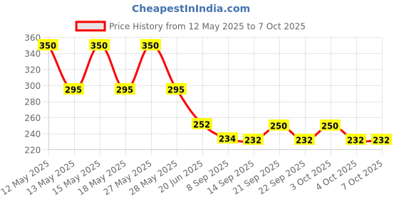 flipkart.com onprix Egg container Egg Holder onprix Price History Graph from 12 May 2025 to 7 Oct 2025