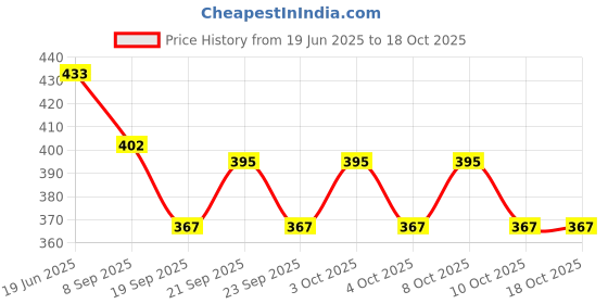 flipkart.com onprix Egg holder Egg Holder onprix Price History Graph from 19 Jun 2025 to 18 Oct 2025