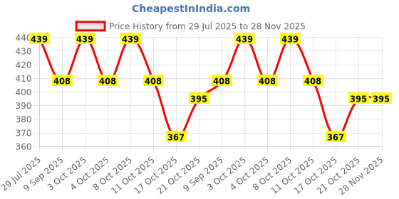 flipkart.com onprix Egg holder Egg Holder onprix Price History Graph from 29 Jul 2025 to 28 Nov 2025