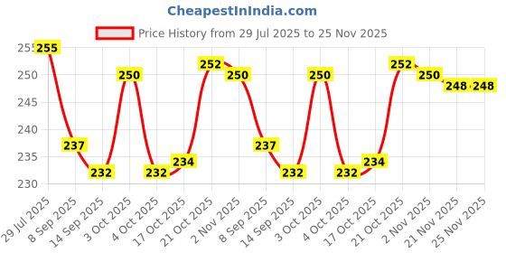 flipkart.com onprix Egg holder Egg Holder onprix Price History Graph from 29 Jul 2025 to 24 Nov 2025