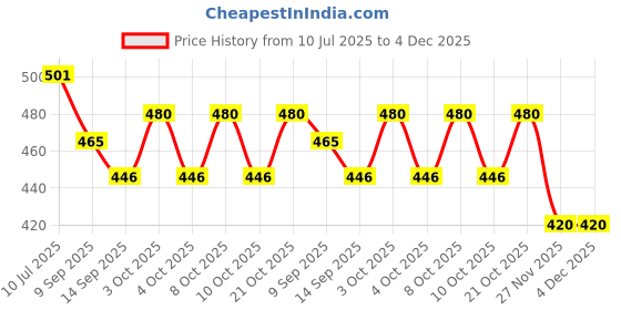 flipkart.com onprix Egg holder Egg Holder onprix Price History Graph from 10 Jul 2025 to 4 Dec 2025