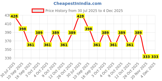 flipkart.com onprix Egg holder Egg Holder onprix Price History Graph from 30 Jul 2025 to 3 Dec 2025