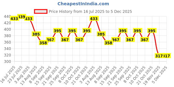 flipkart.com onprix Egg holder Egg Holder onprix Price History Graph from 16 Jul 2025 to 5 Dec 2025