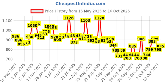 flipkart.com onprix Folding Camping Stool Portable Camp Travel Chair Light Weight Foldable Seat Foldable Polyester Inversion Chair onprix Price History Graph from 15 May 2025 to 16 Oct 2025