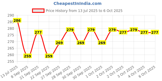 flipkart.com Onprix Green Laser Disco Presentation Pointer Pen with Adjustable Cap with Batteries. Price History Graph from 13 Jul 2025 to 6 Oct 2025
