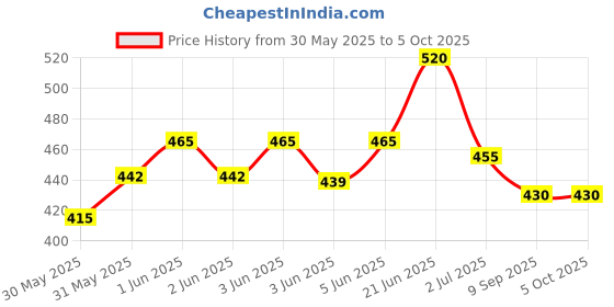 flipkart.com onprix No Plastic Rectangular Medicine Box, Medical Box, First aid Box, Multi Purpose Box, Multi Utility Storage with Handle (White, Standard ). Pill Box onprix Price History Graph from 30 May 2025 to 4 Oct 2025