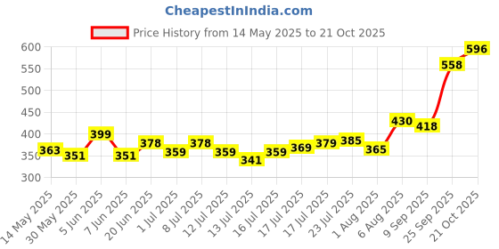 flipkart.com onprix Pet Water Dispenser 3.5 ml Large Capacity Self-Dispensing Gravity Pet Feeder Waterer Cat Dog Feeding Bowl Drinking Water/Automatic Feeding Pet Supplies round Plastic Pet Bowl & Bottle 3.5 ml Multicolor) Round Plastic Pet Bowl & Bottle (3.5 ml Multi color) Round Plastic Pet Bowl & Bottle onprix Price History Graph from 14 May 2025 to 21 Oct 2025