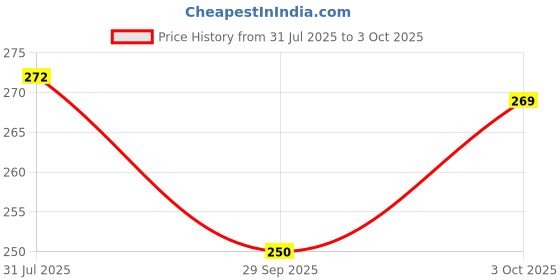 flipkart.com onprix Plastic Egg Container - 2 dozen onprix Price History Graph from 31 Jul 2025 to 3 Oct 2025