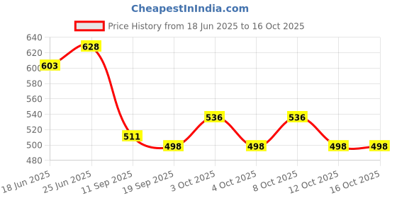 flipkart.com onprix Plastic Toilet Paper Holder onprix Price History Graph from 18 Jun 2025 to 16 Oct 2025