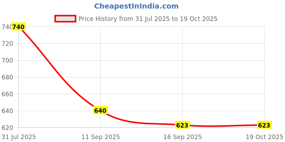 flipkart.com onprix Plastic Toilet Paper Holder onprix Price History Graph from 31 Jul 2025 to 17 Oct 2025
