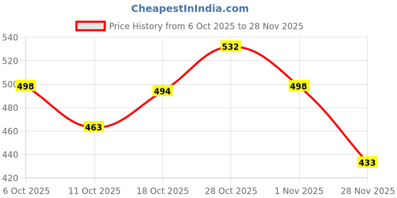 flipkart.com onprix Portable Barbecue Roast Grilling Tray BBQ Grill Net Basket 1 kg Roaster onprix Price History Graph from 6 Oct 2025 to 28 Nov 2025