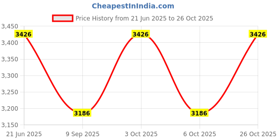 flipkart.com onprix Round Hanging Hammock Cotton Rope Macrame Swing Chair Swings onprix Price History Graph from 21 Jun 2025 to 26 Oct 2025