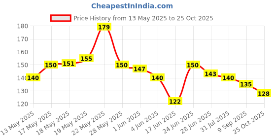 flipkart.com onprix Self Adhesive Screen Repair Tape Dispenser (Manual) onprix Price History Graph from 13 May 2025 to 25 Oct 2025