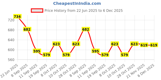 flipkart.com onprix Wall Mount Toilet Paper Roll Holder Tissue Paper Roll Dispenser Holder Plastic Toilet Paper Holder onprix Price History Graph from 22 Jun 2025 to 5 Dec 2025