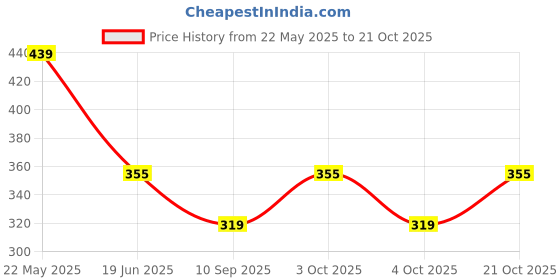 flipkart.com onprix Women Blue Cosmetic Bag onprix Price History Graph from 22 May 2025 to 21 Oct 2025