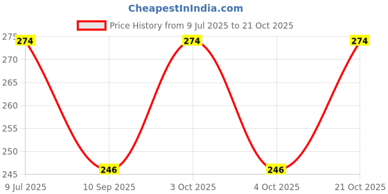 flipkart.com onprix Women Pink Cosmetic Bag onprix Price History Graph from 9 Jul 2025 to 21 Oct 2025