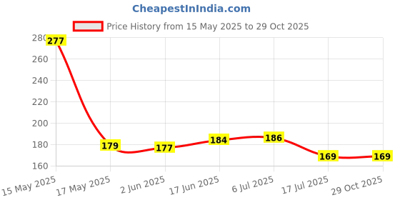 flipkart.com onrr collections Fengshui 8"inches Black Coloured Crochet Dreamcatcher hanging showpiece decoratives Dreamcatcher Feather Dream Catcher onrr collections Price History Graph from 15 May 2025 to 29 Oct 2025