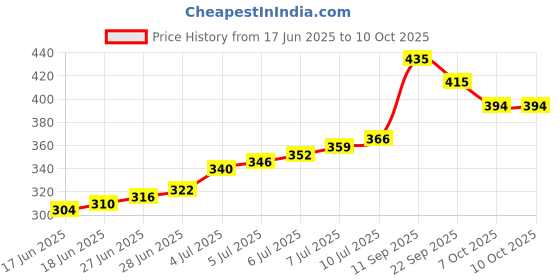 flipkart.com aivin Onset Basketball - Size: 5 aivin Price History Graph from 17 Jun 2025 to 9 Oct 2025