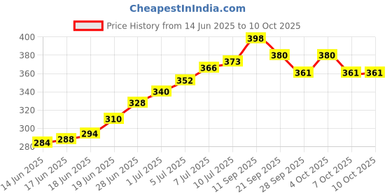 flipkart.com aivin Onset Basketball - Size: 5 aivin Price History Graph from 14 Jun 2025 to 9 Oct 2025