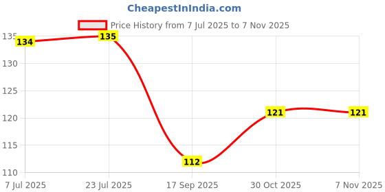 flipkart.com onshhm Air Cooler, Refrigerator, Washing Machine, Water Cooler Material Plastic, Rubber onshhm Price History Graph from 7 Jul 2025 to 6 Nov 2025