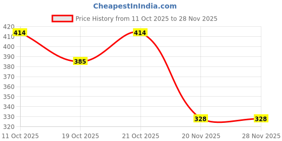 flipkart.com onshhm Best Cactus Talking Toy Dancing Cactus Repeats What You Say Electronic Plush Toy onshhm Price History Graph from 11 Oct 2025 to 28 Nov 2025