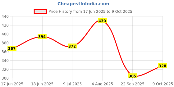 flipkart.com onshhm Best Quality Rechargeable Battery Dancing Cactus Talking Toy, Wriggle & Singing onshhm Price History Graph from 17 Jun 2025 to 9 Oct 2025